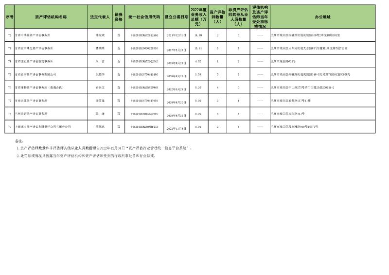 2022年資產(chǎn)評估機構業(yè)務收入信息 (2023.10.23)最終稿_頁面_5.jpg